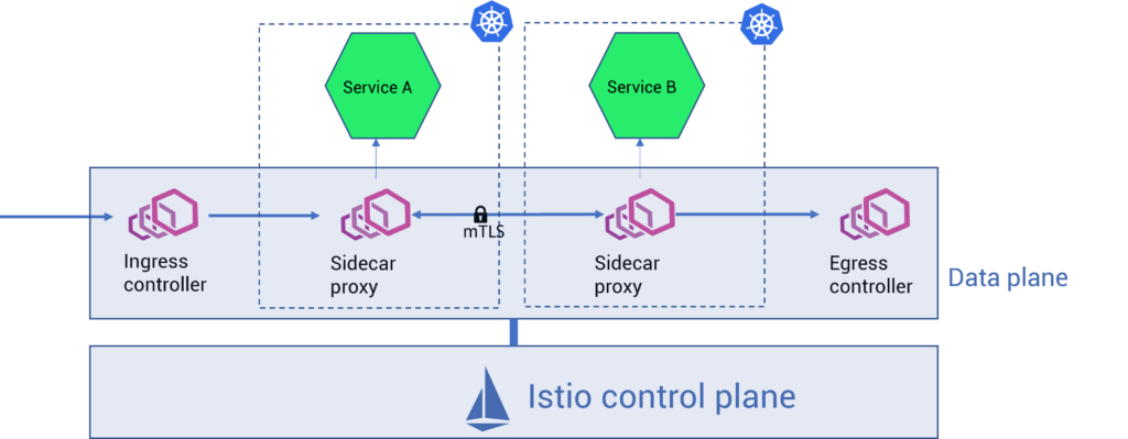 Istio sidecar architecture