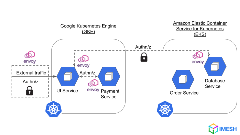 Istio using Envoy proxy to secure connections between services