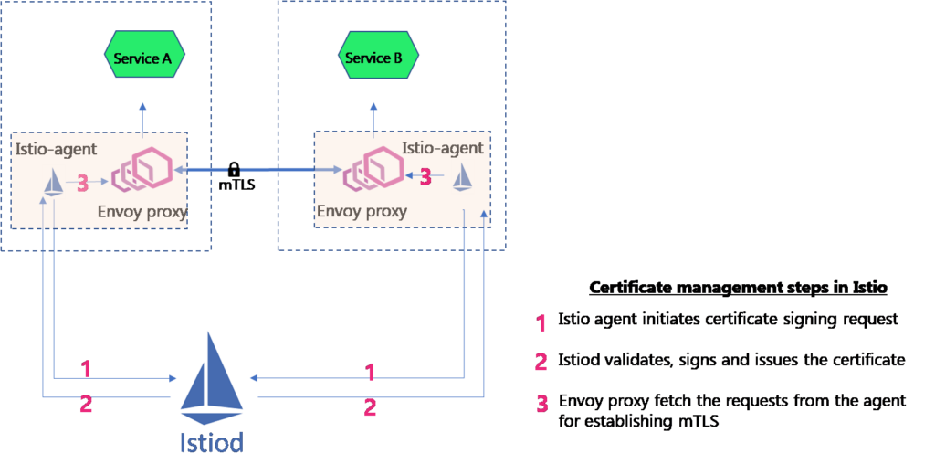 Certificate rotation and management in Istio for mTLS