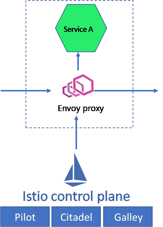 Implementation of Istio service mesh