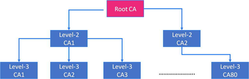 hierarchy of Certificate-Authority