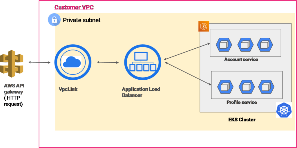 API gateway implementation with application load balancers