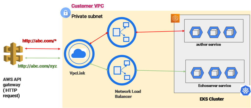 API gateway and multiple network balancer implementation