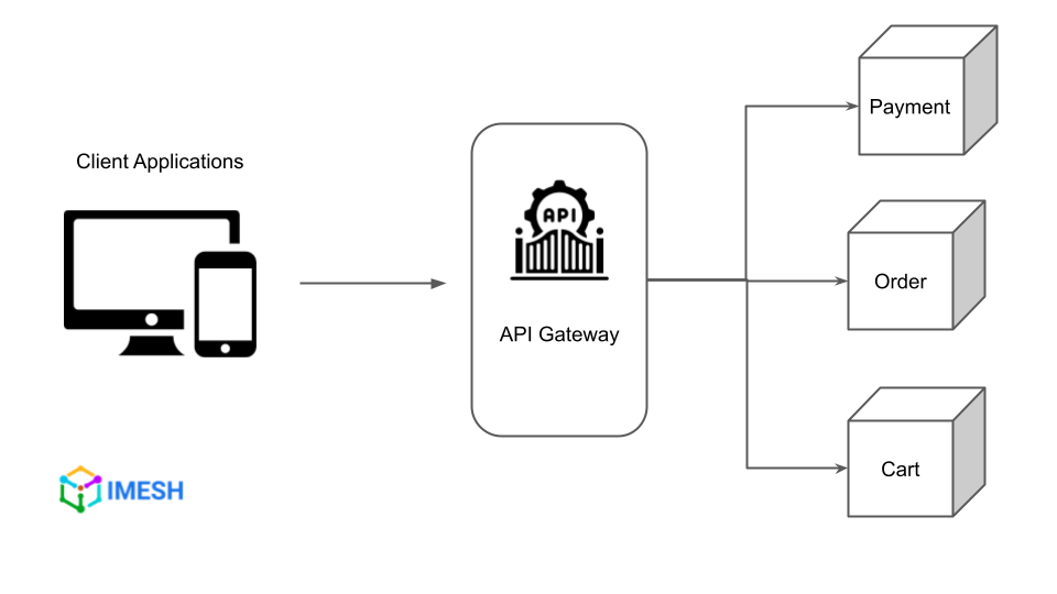 API gateway implementation conceptual diagram