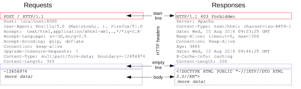 HTTP message structure