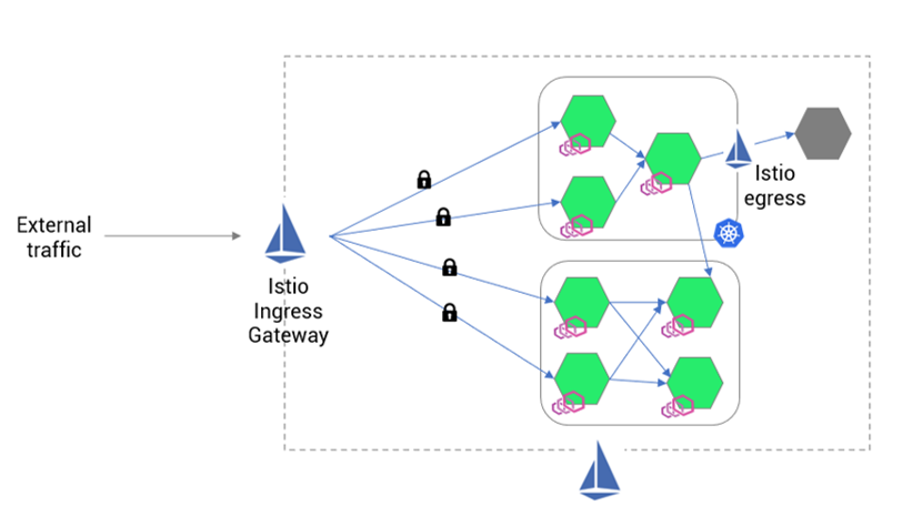 Istio ingress sample implementation architecture