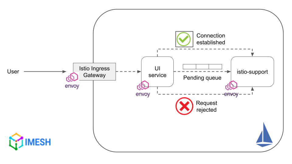 Circuit breaking with Istio