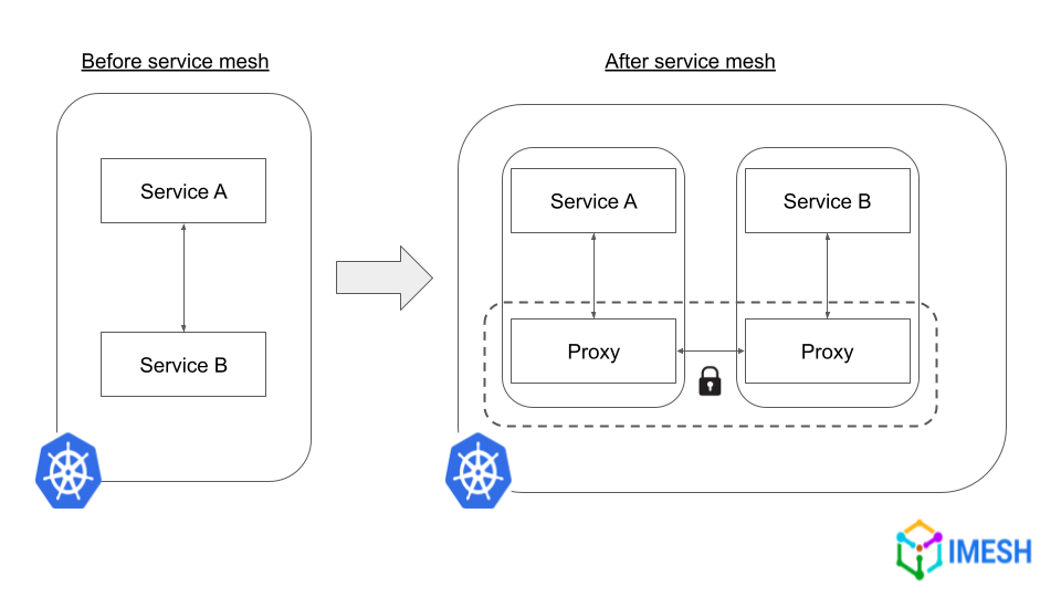 Service-to-service communication before and after service mesh implementation