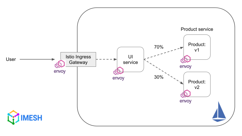 Traffic splitting between different versions of a service using Istio