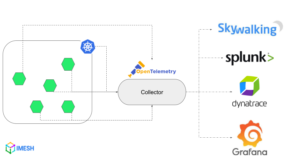 OpenTelemetry diagram for microservices deployed in a Kubernetes cluster