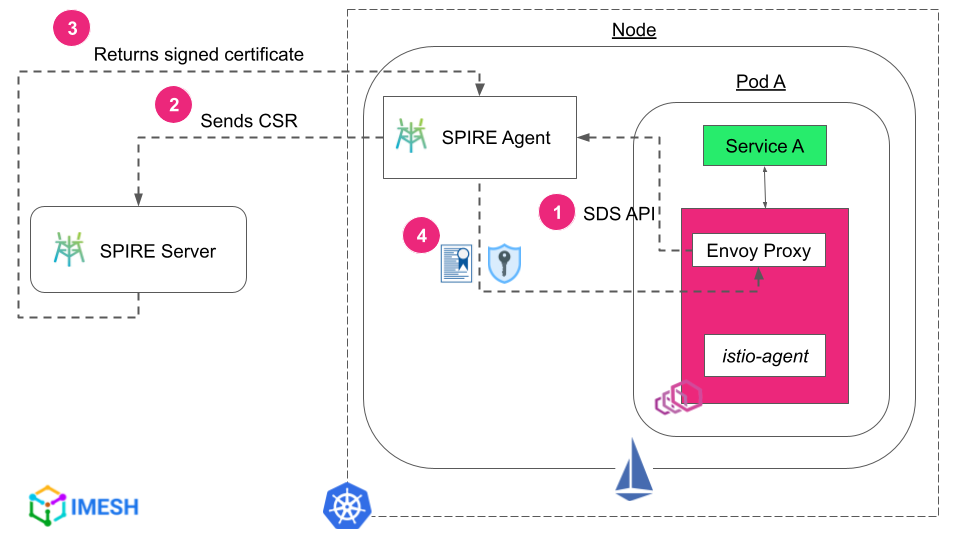 Istio-spire certificate and private key flow