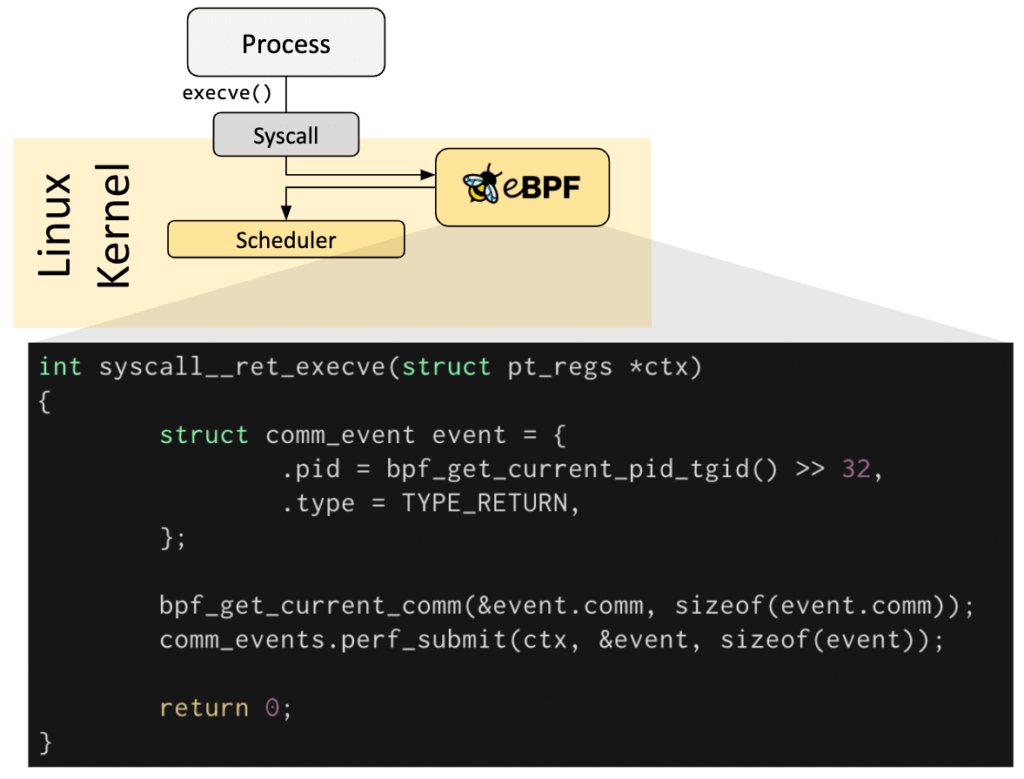 Pre-defined Syscall Hook