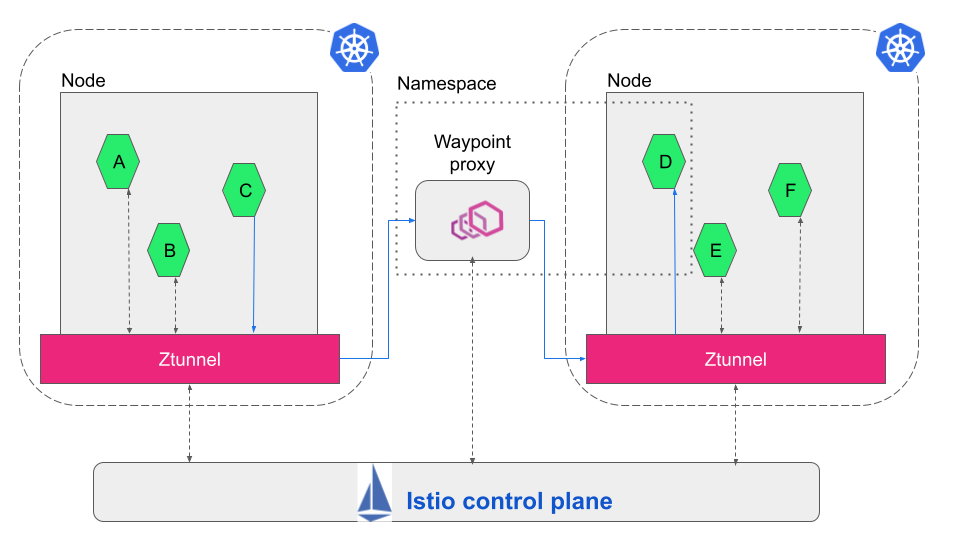 Traffic flow in Istio ambient mesh with waypoint proxy