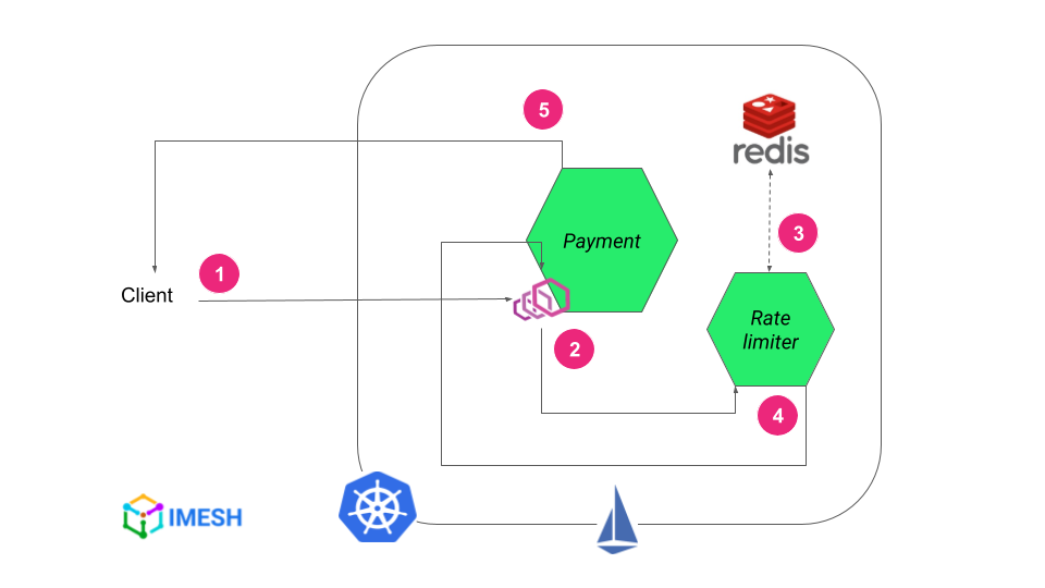 Istio global rate limiting workflow