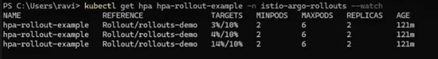 CPU utilization of the pods created by HPA