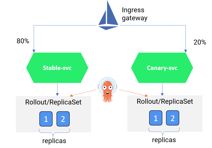 Deploying new changes as a service