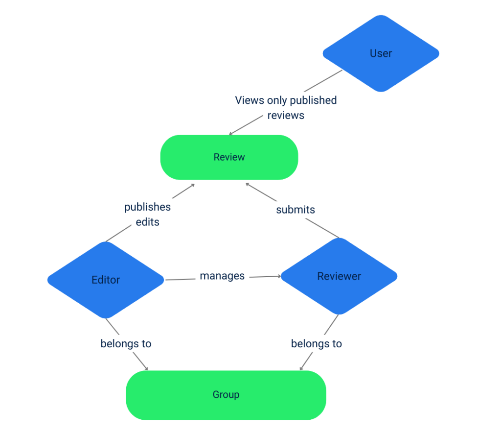 Sample bookreview service diagram with user roles and permissions