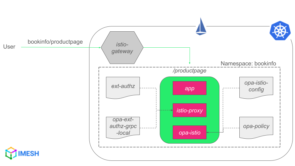 Istio-OPA integration tutorial diagram