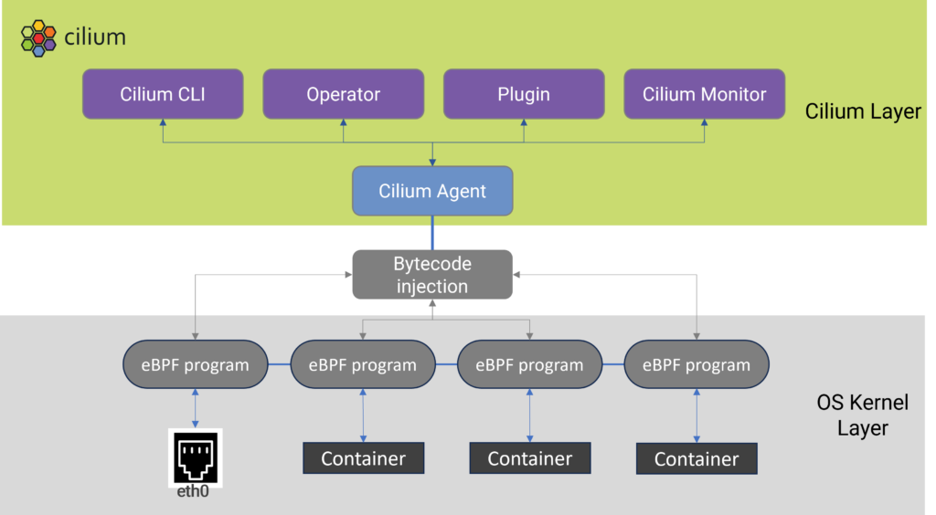 Architecture of Cilium CNI