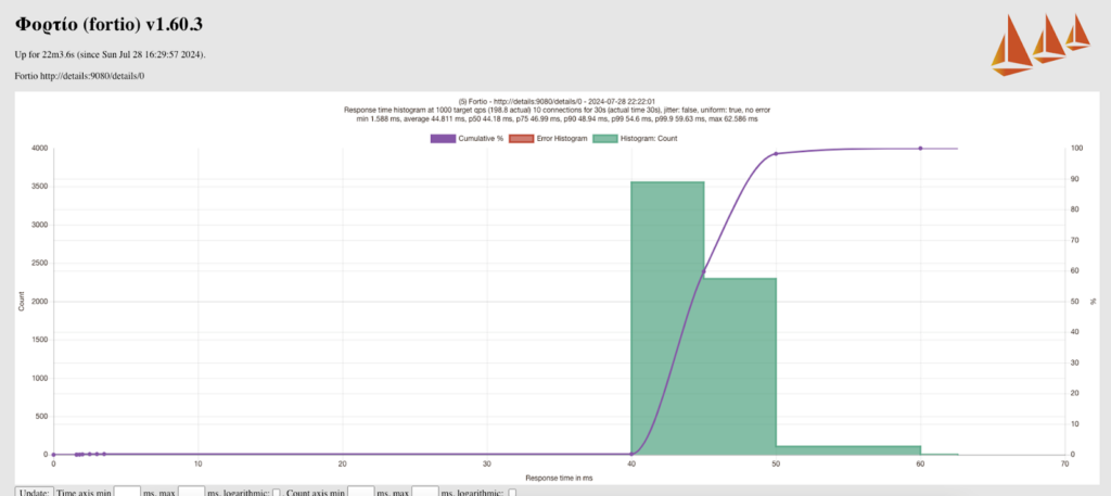 Kube CNI + With Istio sidecar with Details microservice
- 1000 QPS