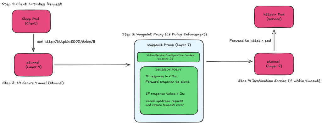 Istio service mesh timeout policy diagram with waypoint proxy (L7), Ztunnel (L4), and httpbin pod demonstrating request timeout handling