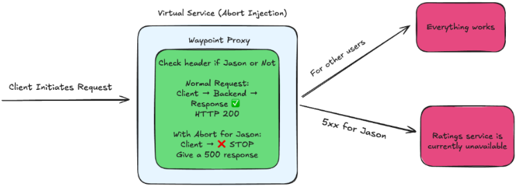 Abort fault injection in Istio Ambient Mesh architecture showing Waypoint Proxy returning HTTP 500 for specific requests