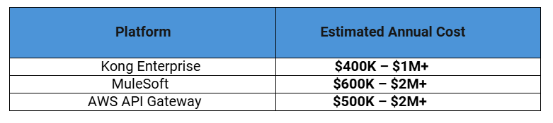 Comparison of Kong, MuleSoft, and AWS API Gateway pricing with annual costs up to $2M+