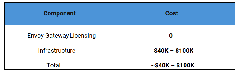 Envoy Gateway cost breakdown showing zero licensing cost and total infrastructure cost between $40K and $100K annually