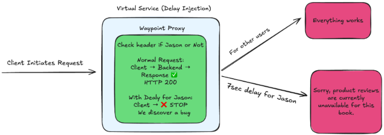 Delay fault injection in Istio Ambient Mesh architecture showing Waypoint Proxy introducing latency before response