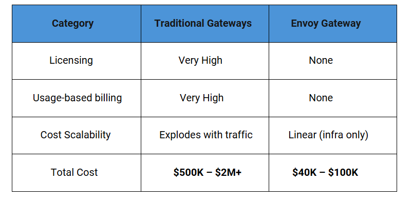 Envoy Gateway vs traditional API gateways cost comparison with lower total cost and no licensing fees
