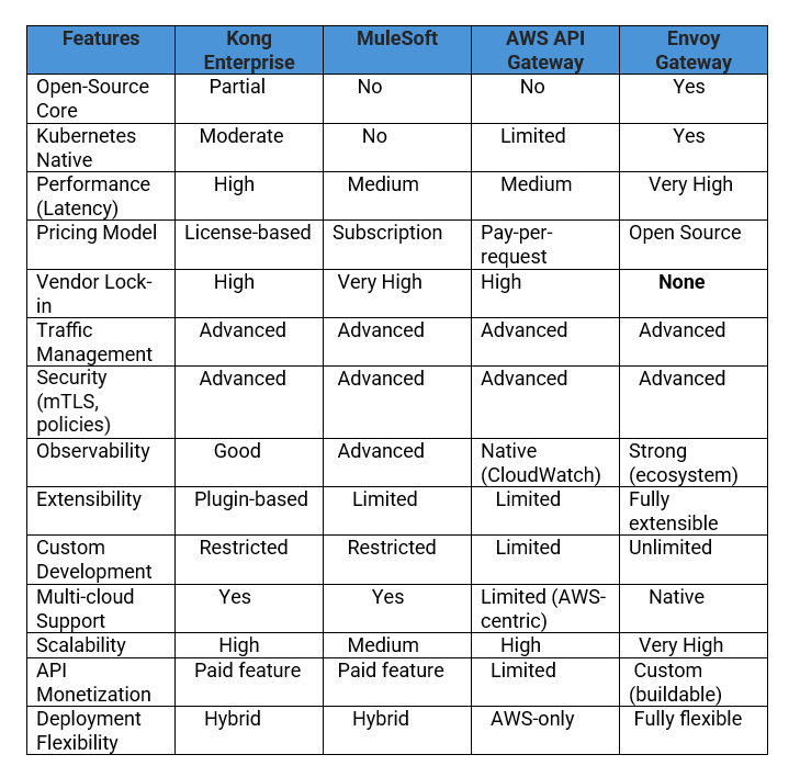 API gateway feature comparison showing Envoy Gateway advantages over Kong, MuleSoft, and AWS API Gateway