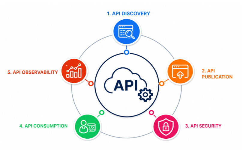 API lifecycle management showing API discovery, publication, security, consumption, and observability for enterprise API governance.