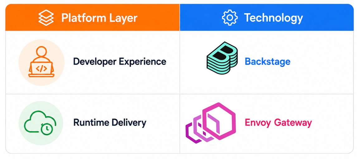 Backstage developer portal integrated with Envoy Gateway for developer experience, API management, and runtime delivery platform.