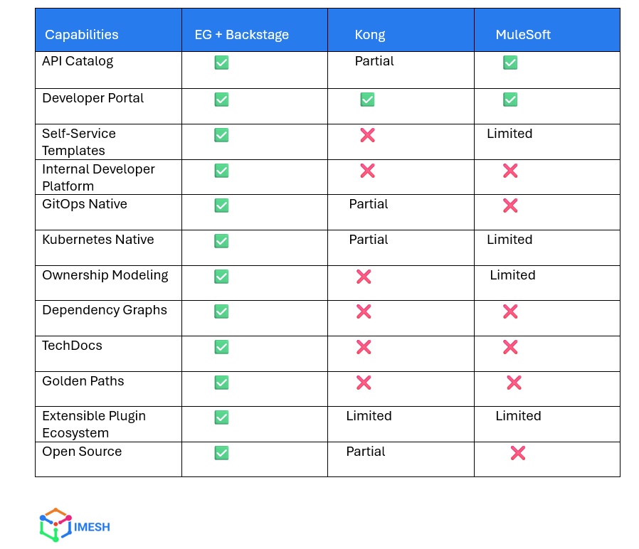 Feature comparison of Envoy Gateway with Backstage versus Kong and MuleSoft for API management, developer portal, GitOps, TechDocs, and cloud-native platform capabilities.