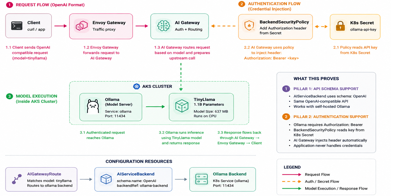 Ollama self-hosted architecture diagram